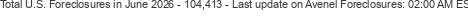 Last Update on Avenel foreclosures