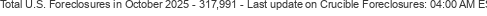 Last Update on Crucible foreclosures