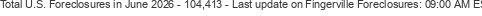 Last Update on Fingerville foreclosures