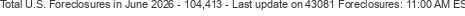 Last Update on 43081 foreclosures